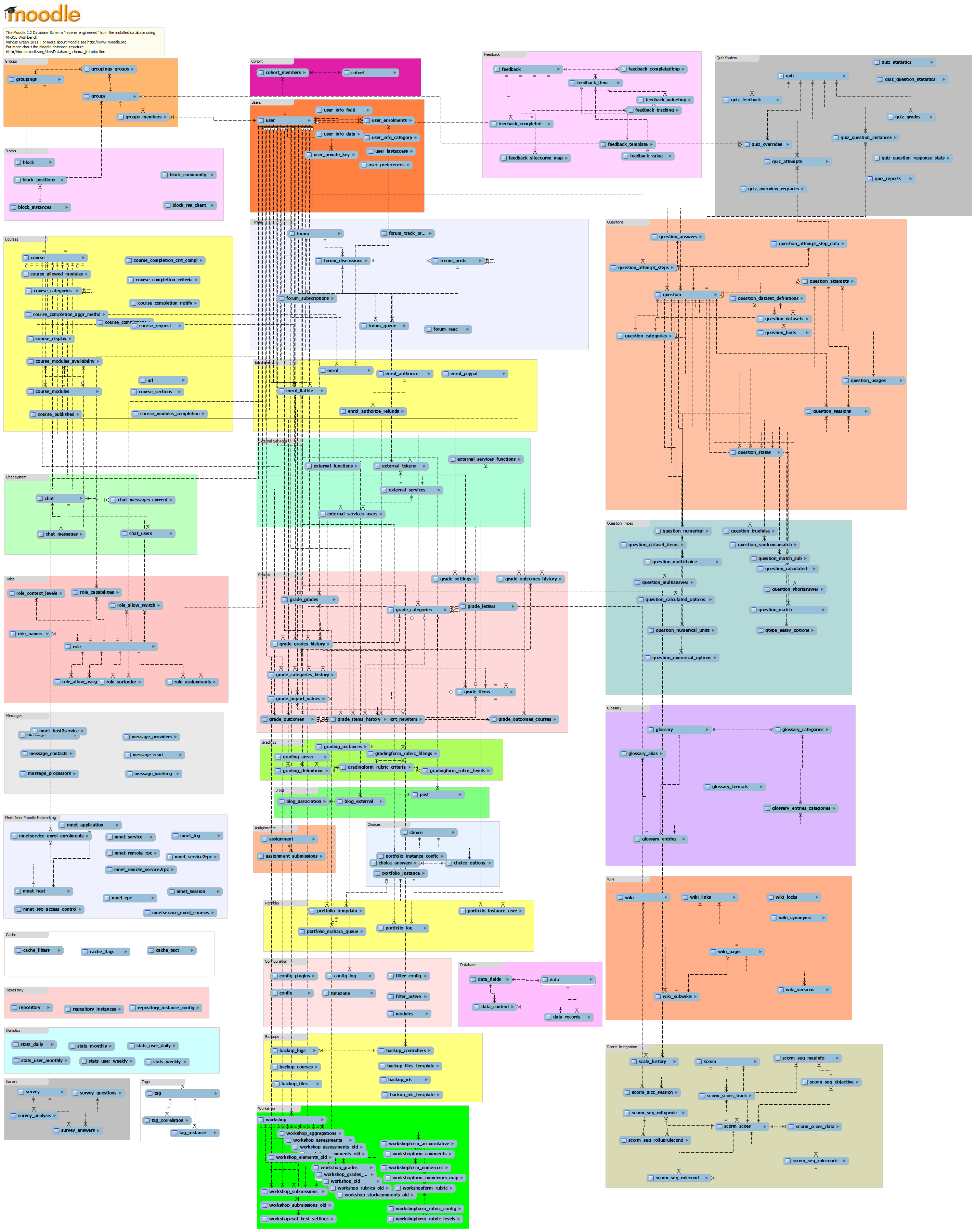 Moodle in English: Databases: Database model