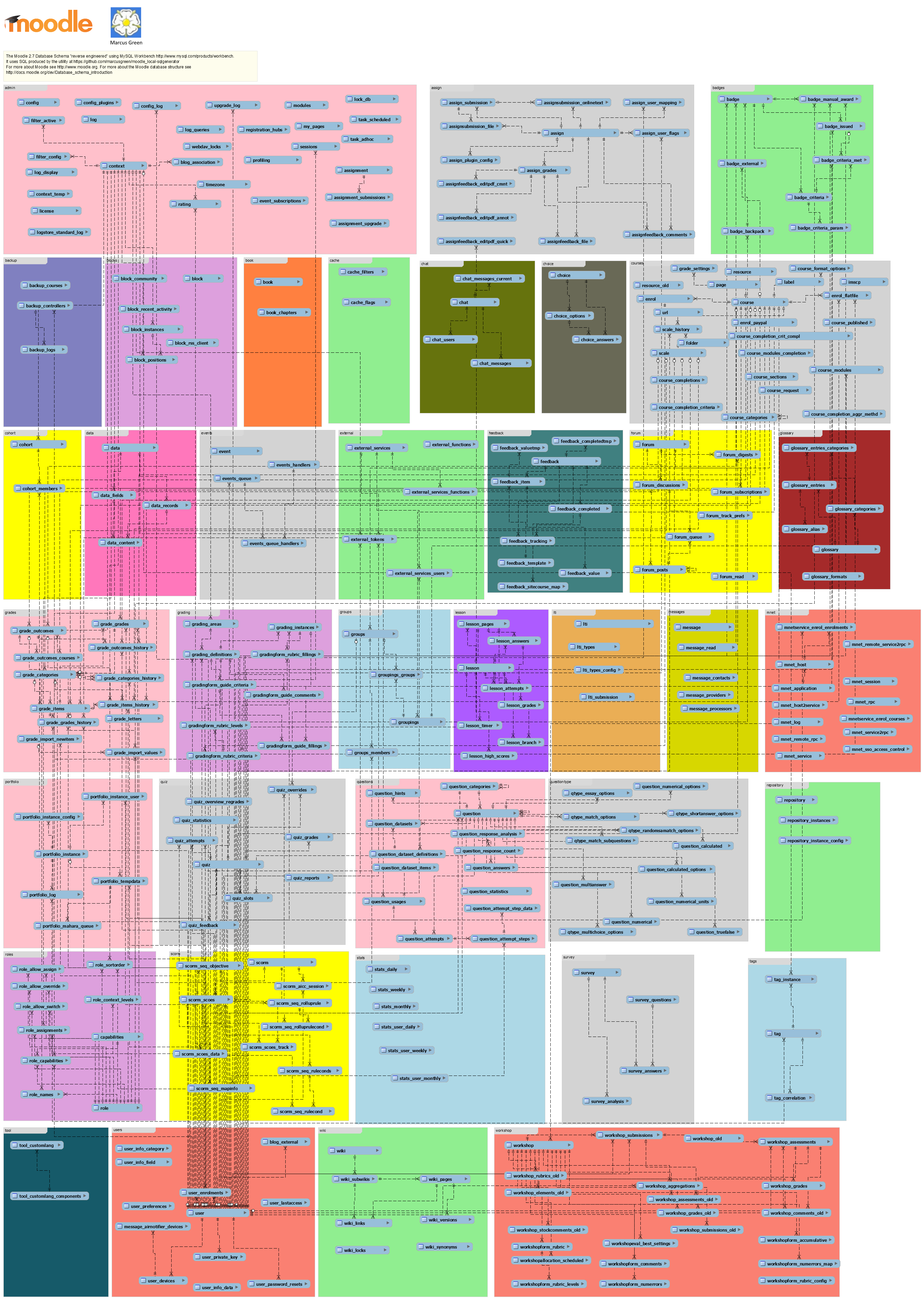 Moodle 2.7  ER Diagram