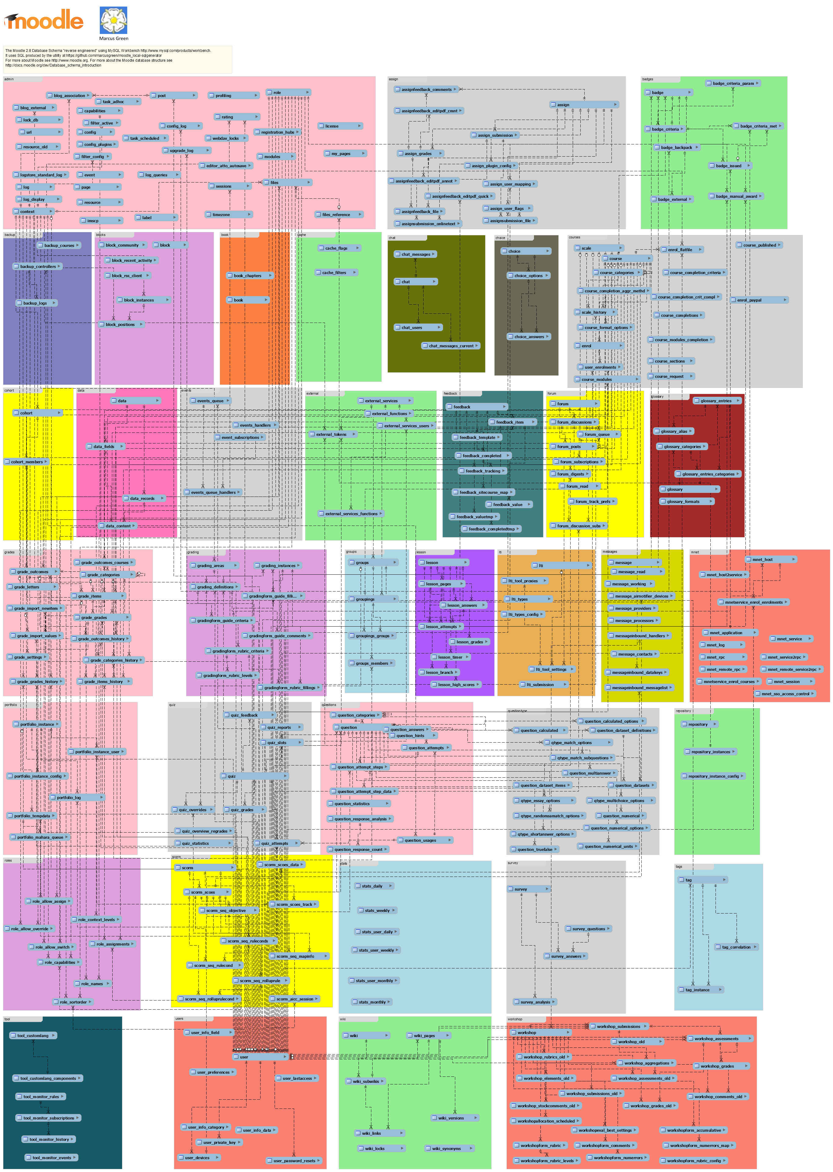 Moodle 2.8  ER Diagram