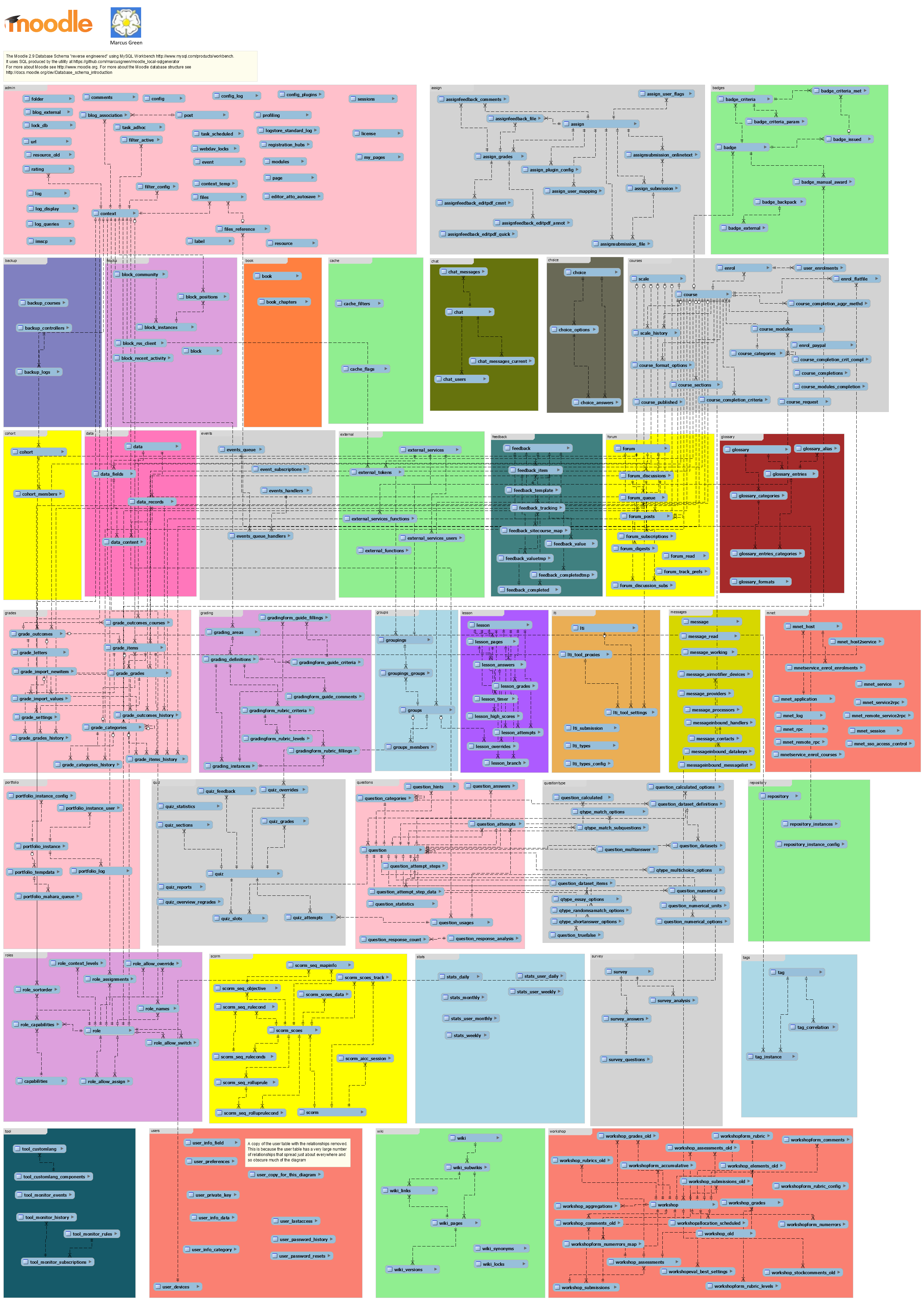 Moodle in English: Databases: Database model