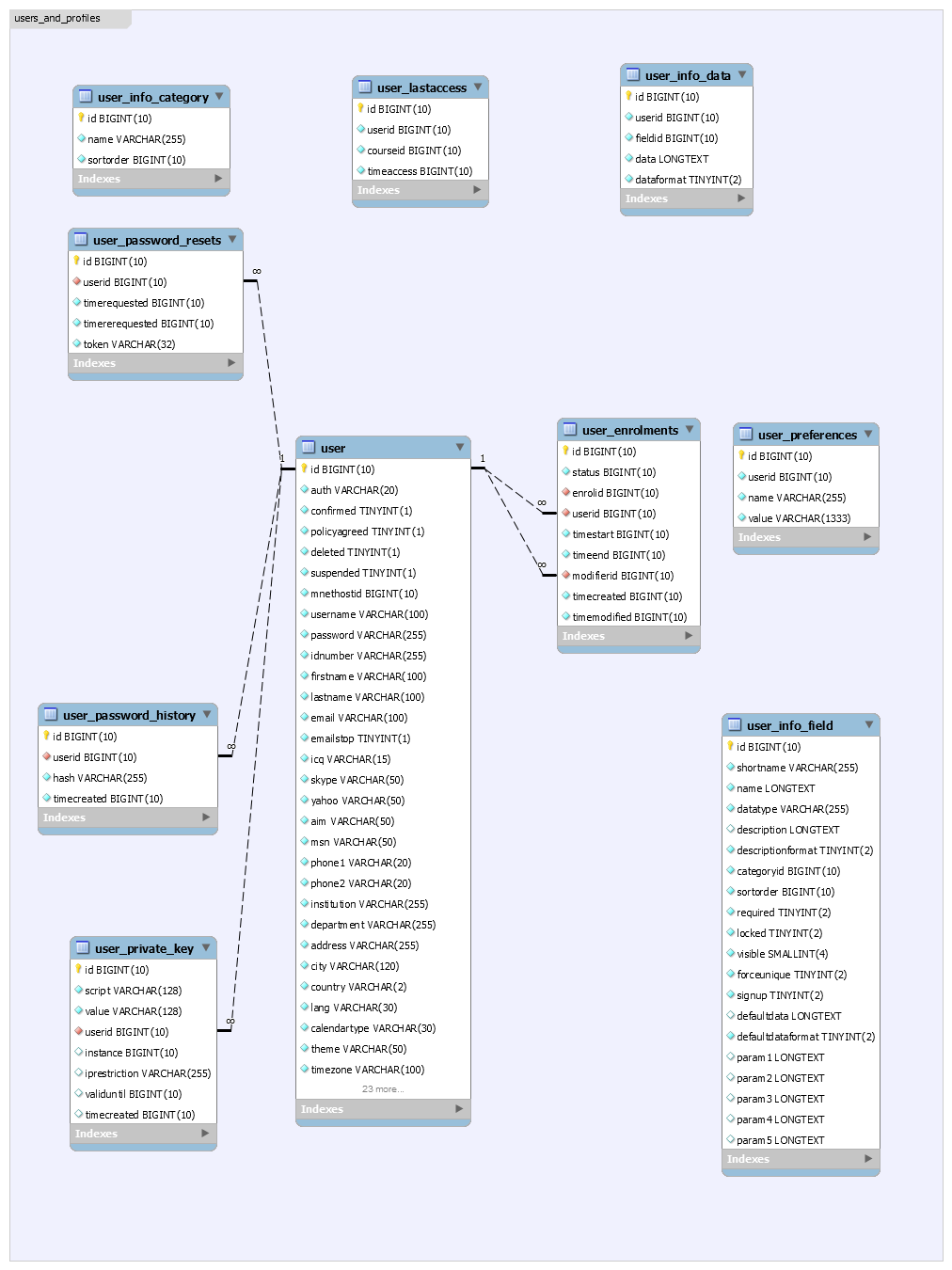 users_and_profiles