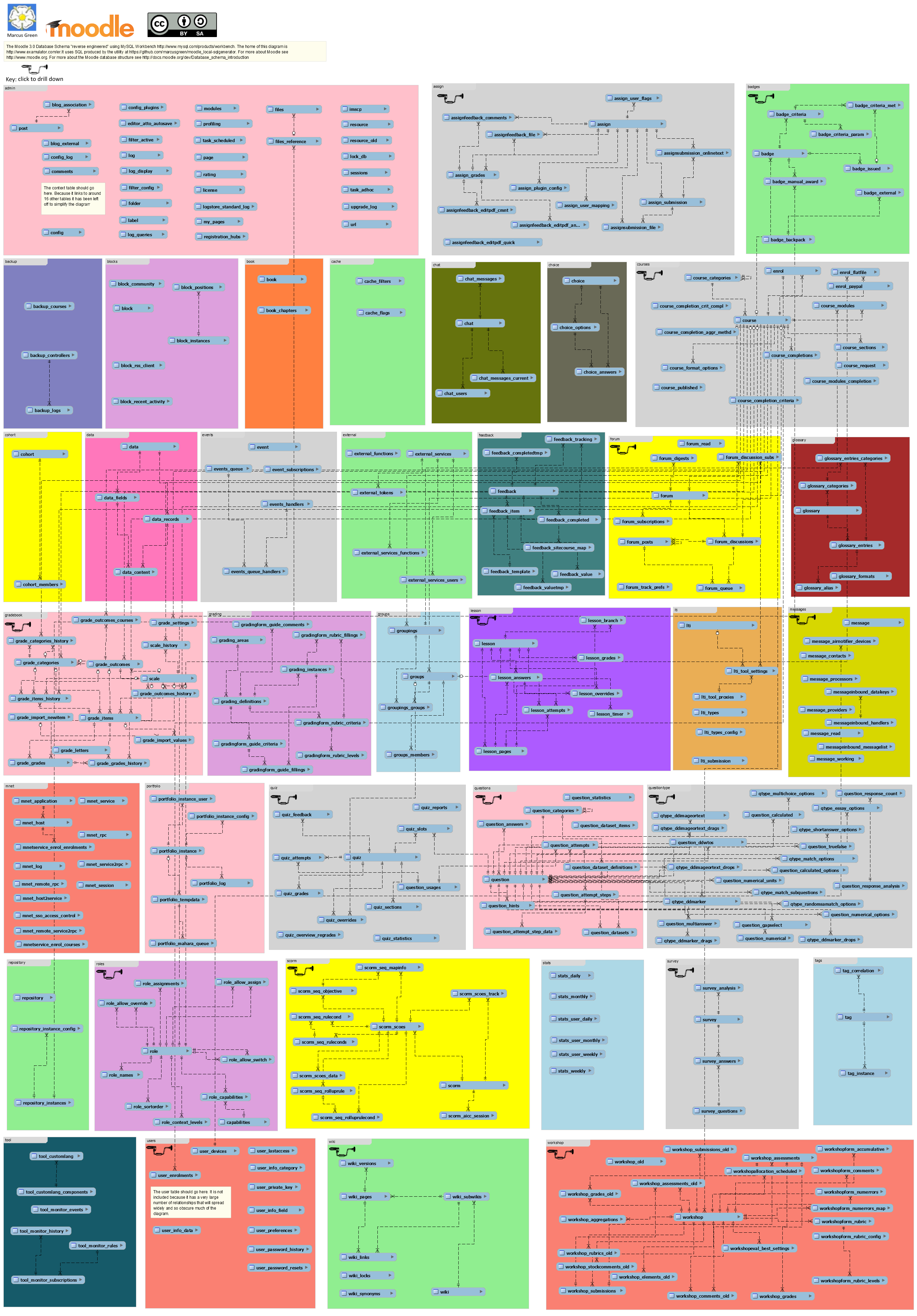 Moodle 3.0 ER Diagram