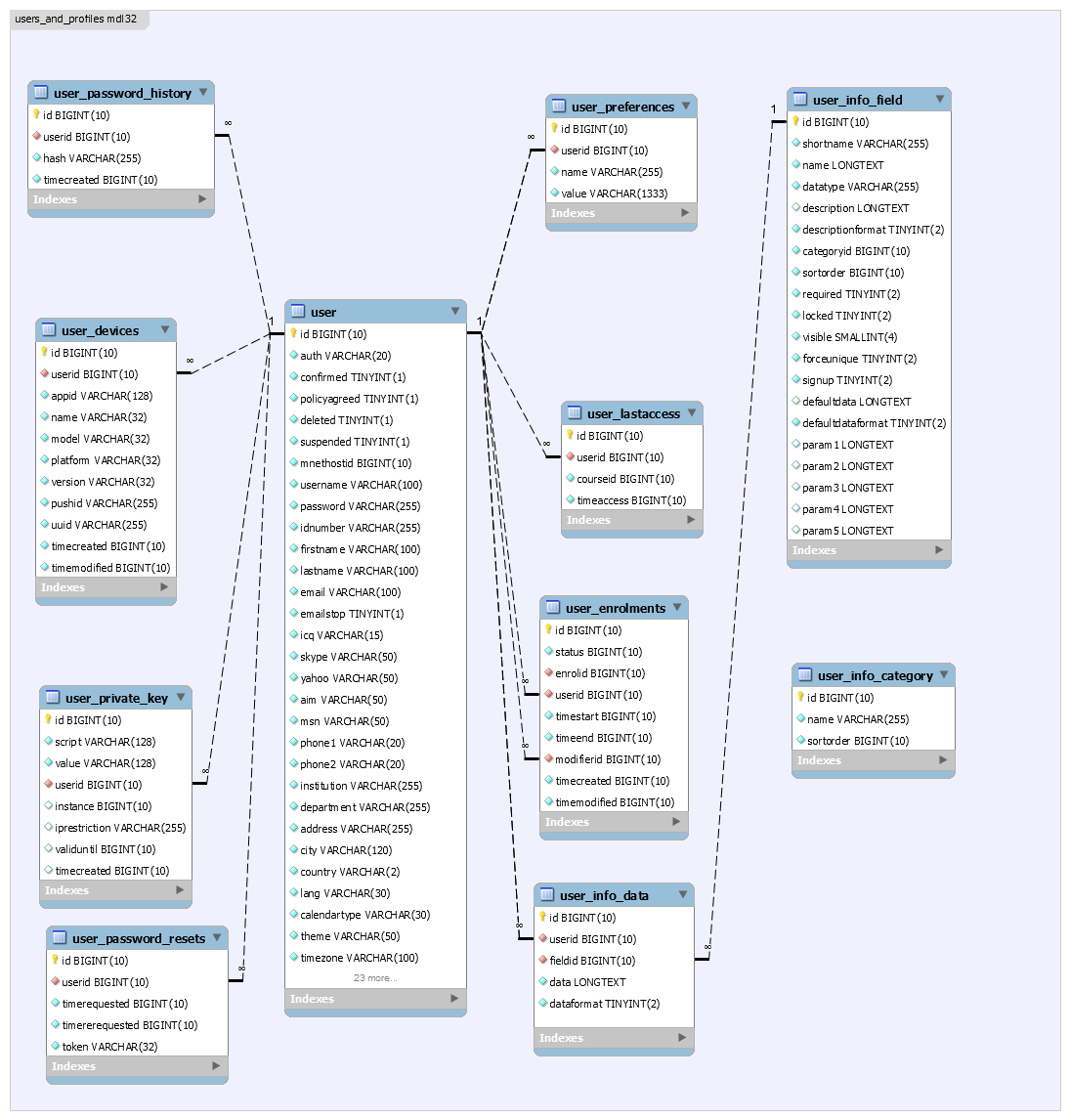 users_and_profiles