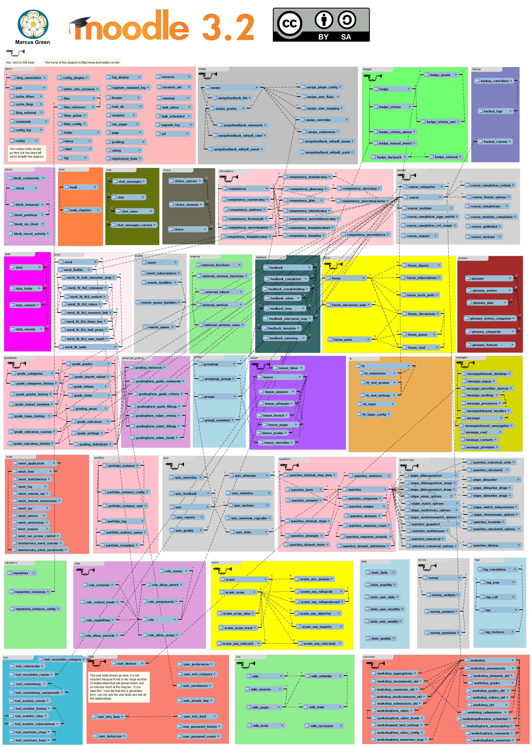 Moodle 3.2 ER Diagram