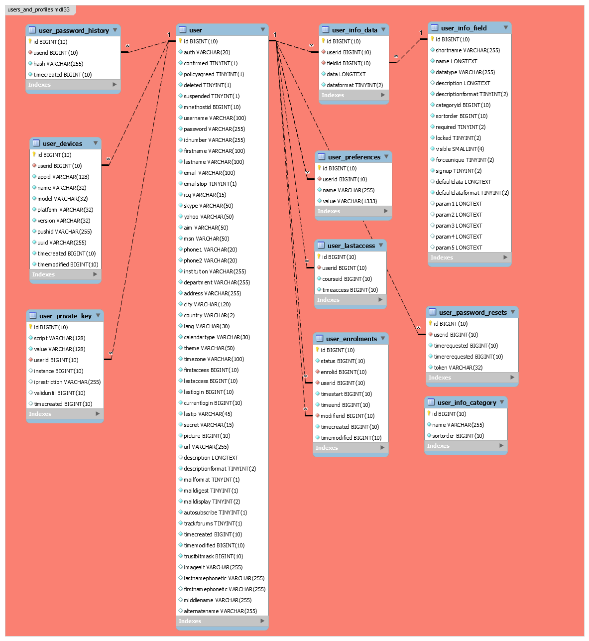 users_and_profiles