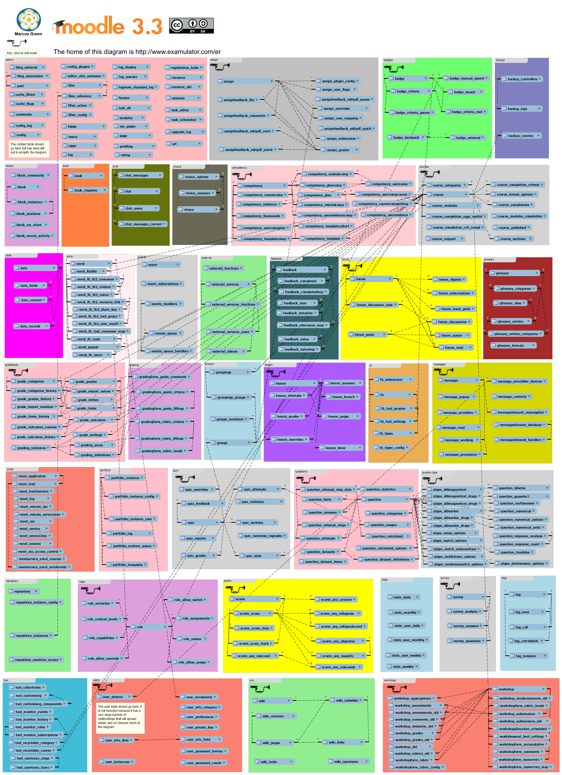 Moodle 3.3 ER Diagram