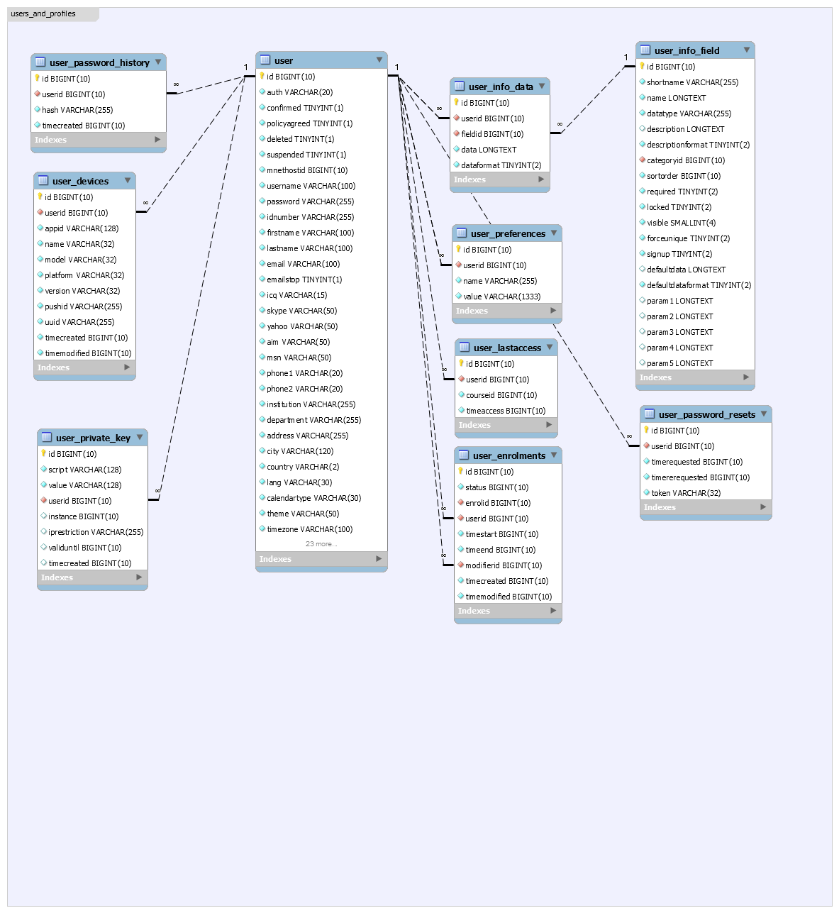 users_and_profiles