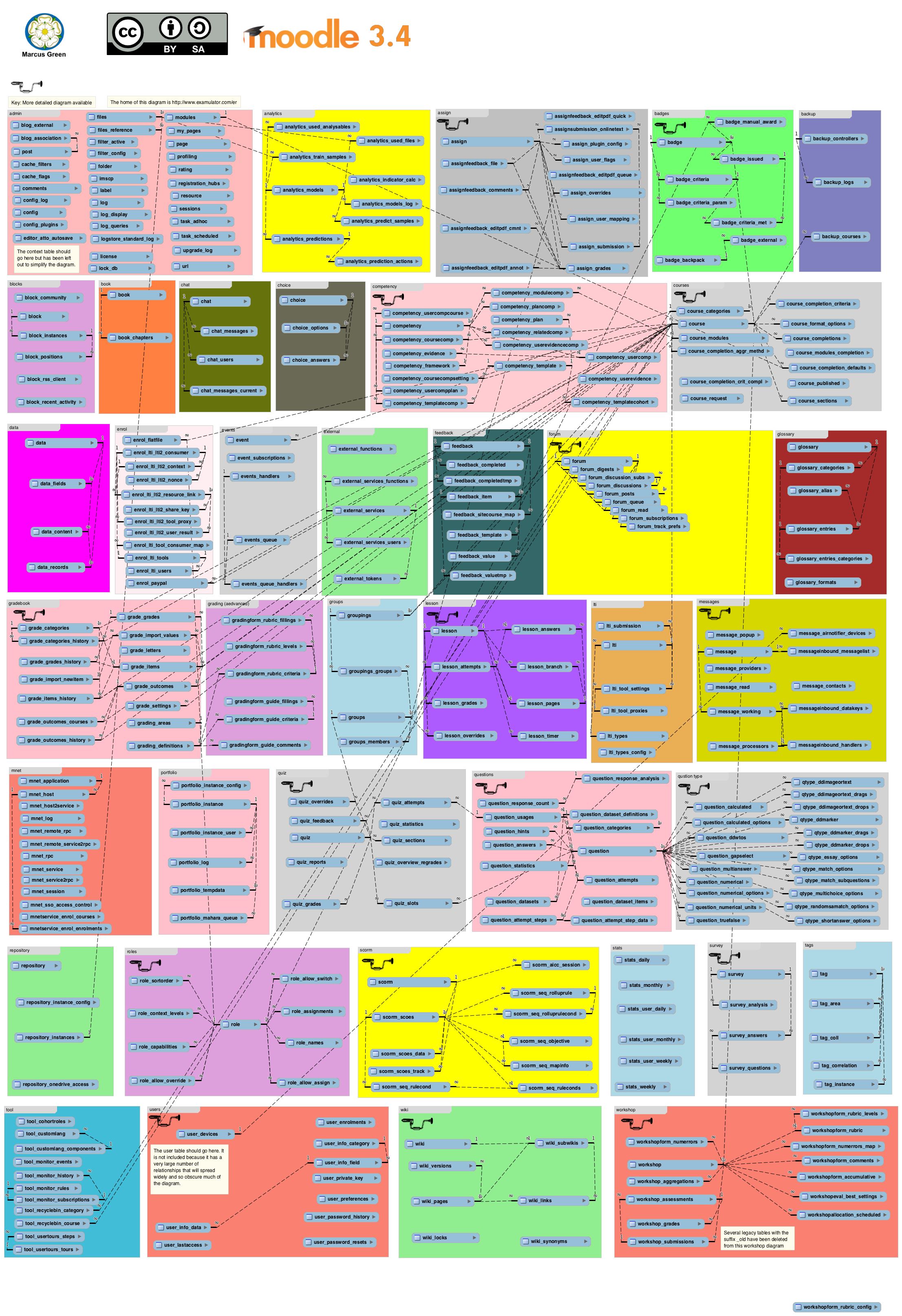 Moodle 3.3 ER Diagram