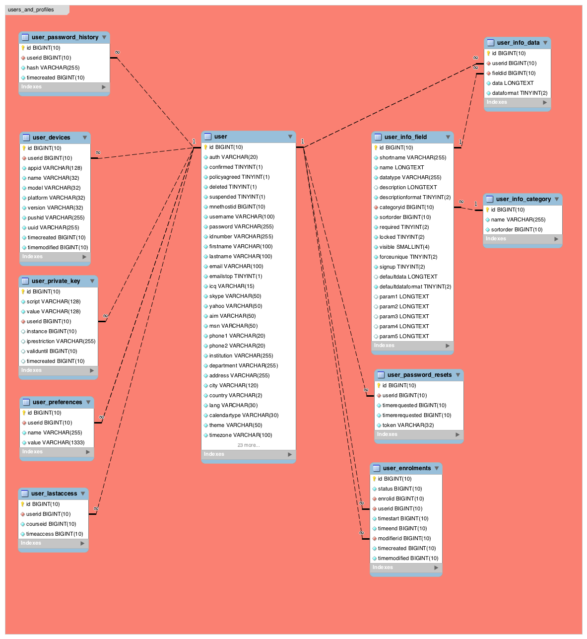 users_and_profiles