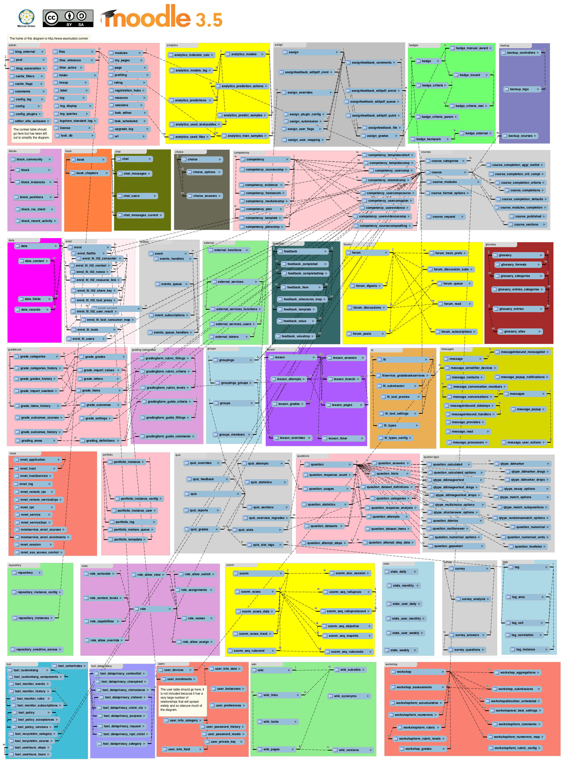 Moodle 3.4 ER Diagram